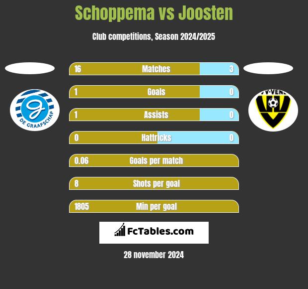 Schoppema vs Joosten h2h player stats