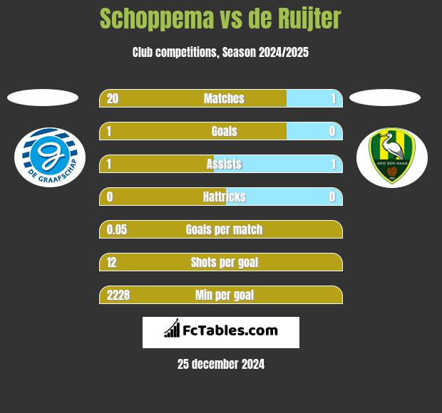 Schoppema vs de Ruijter h2h player stats