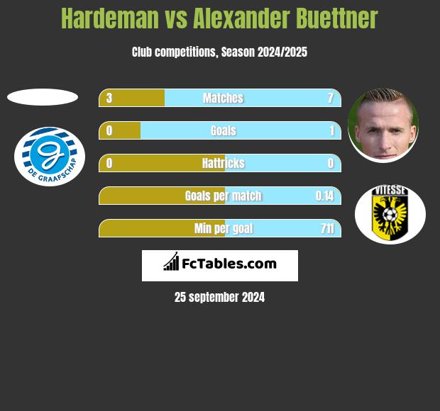 Hardeman vs Alexander Buettner h2h player stats