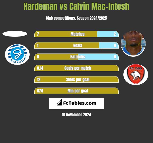 Hardeman vs Calvin Mac-Intosh h2h player stats