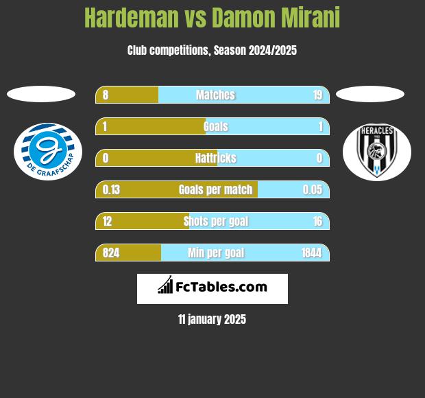 Hardeman vs Damon Mirani h2h player stats