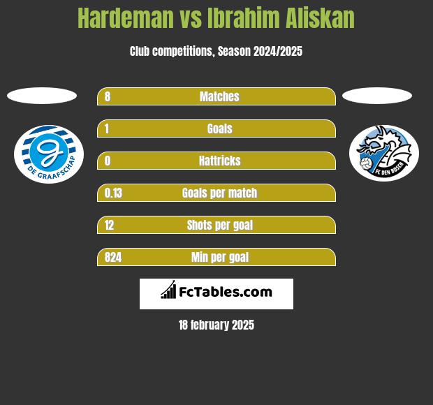 Hardeman vs Ibrahim Aliskan h2h player stats