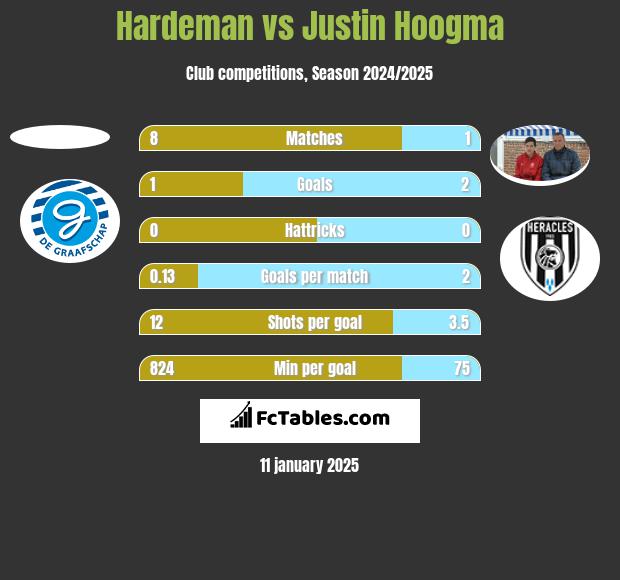 Hardeman vs Justin Hoogma h2h player stats