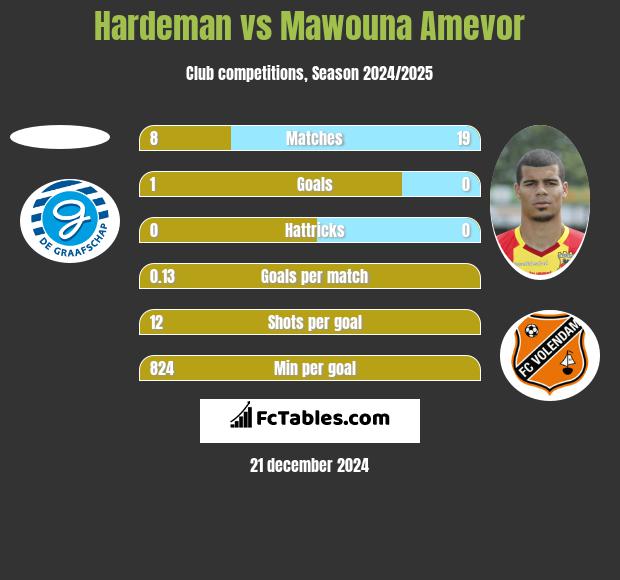 Hardeman vs Mawouna Amevor h2h player stats