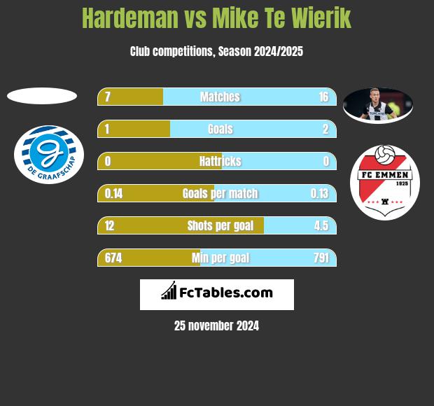 Hardeman vs Mike Te Wierik h2h player stats