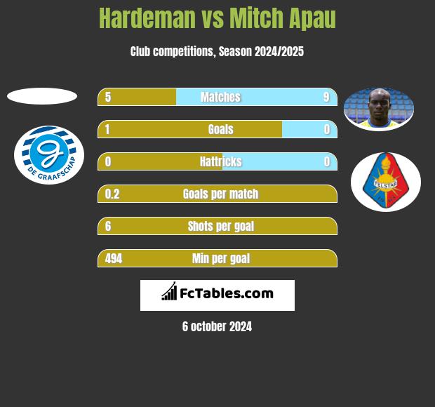 Hardeman vs Mitch Apau h2h player stats