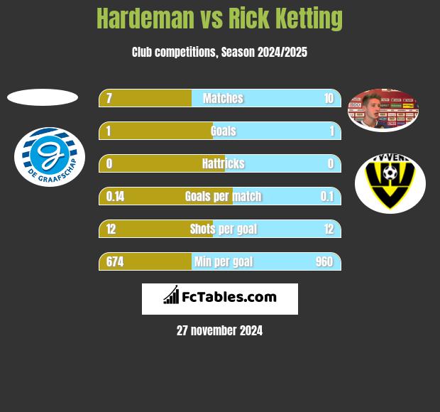 Hardeman vs Rick Ketting h2h player stats