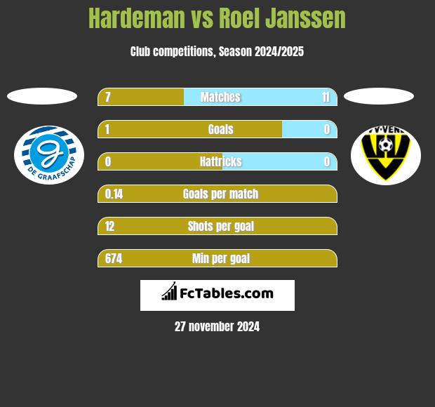 Hardeman vs Roel Janssen h2h player stats