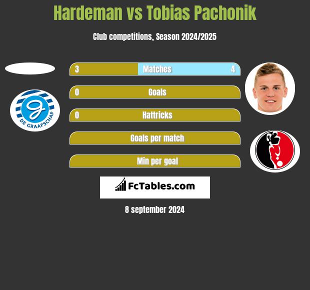 Hardeman vs Tobias Pachonik h2h player stats