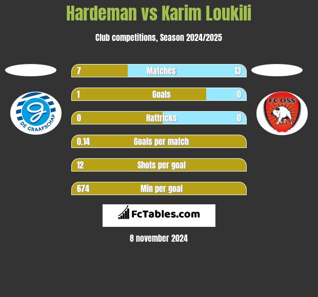 Hardeman vs Karim Loukili h2h player stats