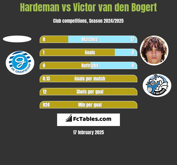 Hardeman vs Victor van den Bogert h2h player stats