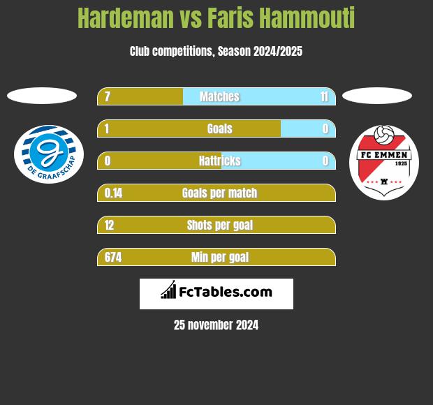 Hardeman vs Faris Hammouti h2h player stats