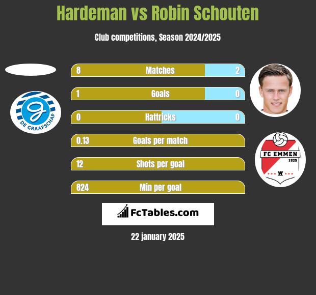 Hardeman vs Robin Schouten h2h player stats