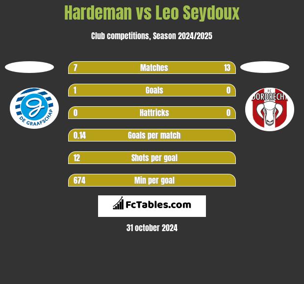 Hardeman vs Leo Seydoux h2h player stats