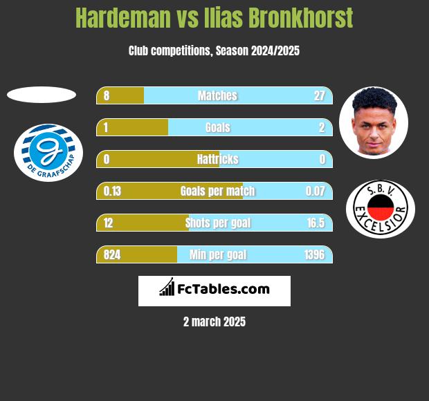 Hardeman vs Ilias Bronkhorst h2h player stats