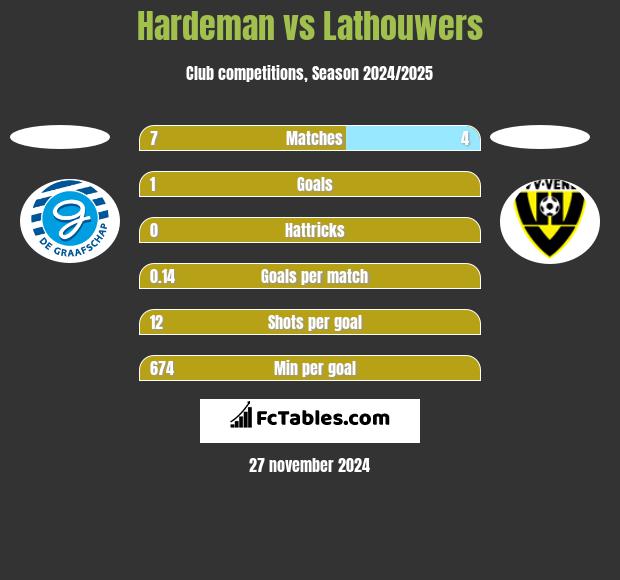 Hardeman vs Lathouwers h2h player stats