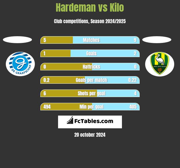 Hardeman vs Kilo h2h player stats