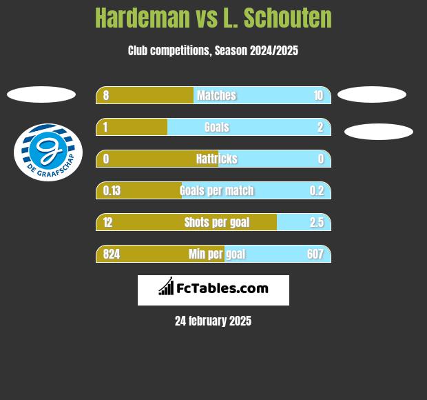 Hardeman vs L. Schouten h2h player stats