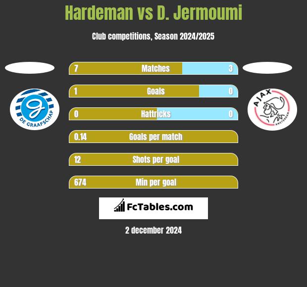 Hardeman vs D. Jermoumi h2h player stats