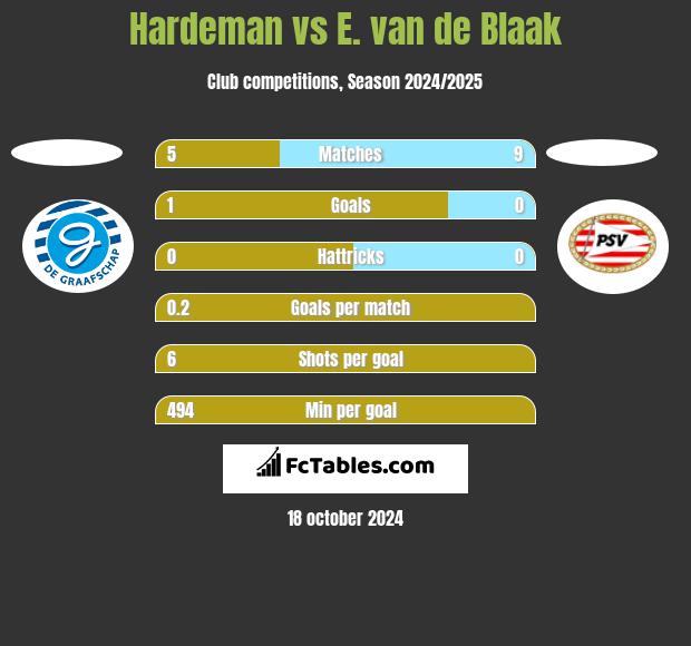 Hardeman vs E. van de Blaak h2h player stats