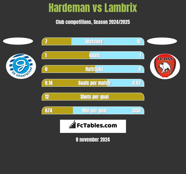 Hardeman vs Lambrix h2h player stats