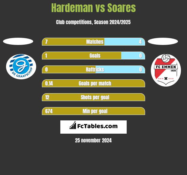 Hardeman vs Soares h2h player stats