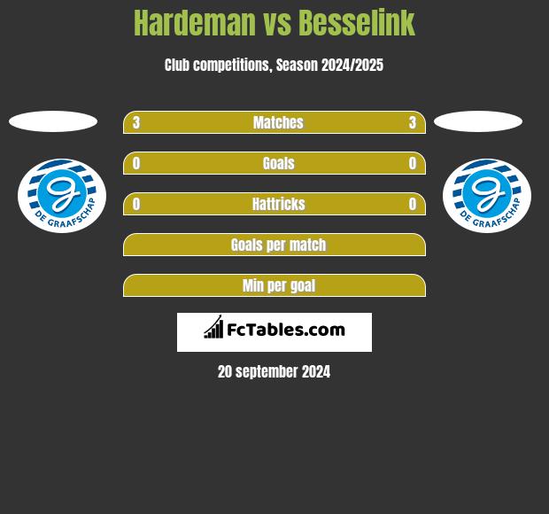 Hardeman vs Besselink h2h player stats