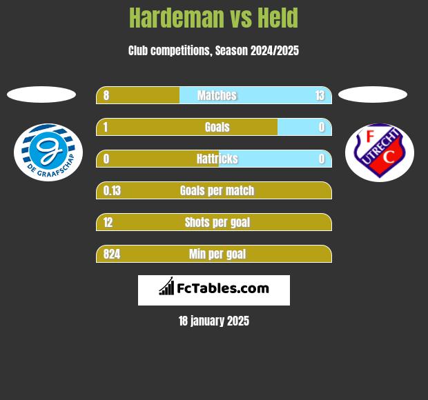 Hardeman vs Held h2h player stats