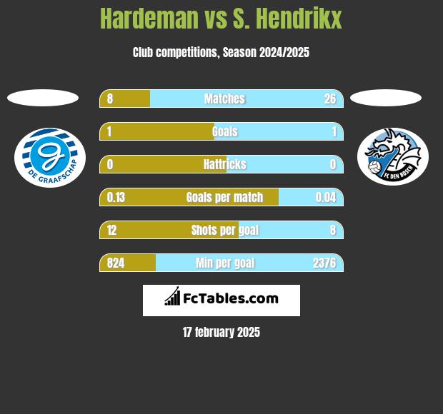 Hardeman vs S. Hendrikx h2h player stats