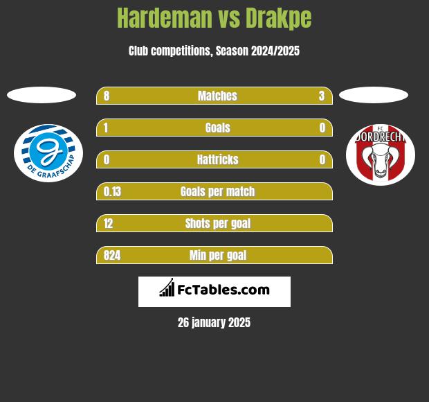 Hardeman vs Drakpe h2h player stats