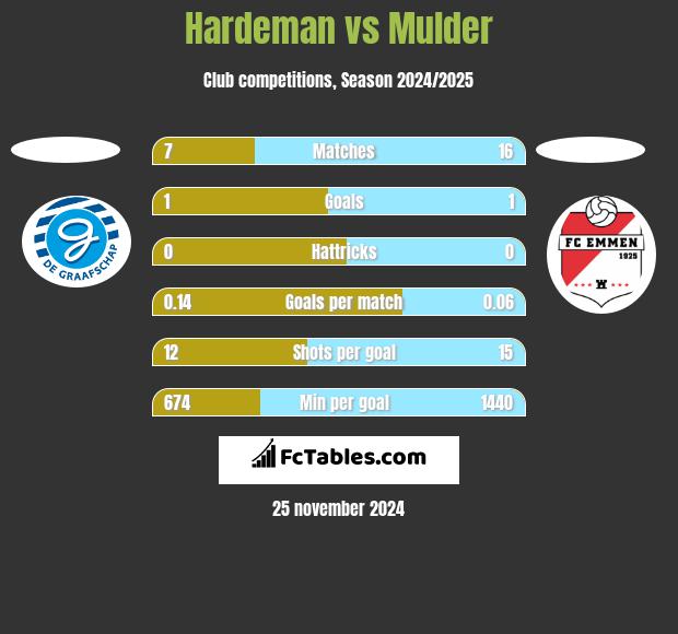 Hardeman vs Mulder h2h player stats