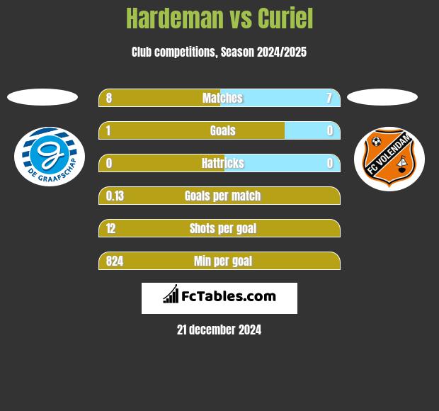 Hardeman vs Curiel h2h player stats