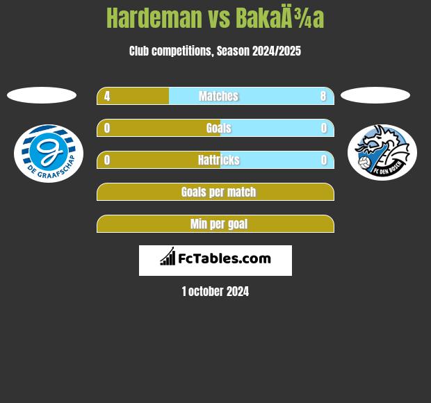 Hardeman vs BakaÄ¾a h2h player stats