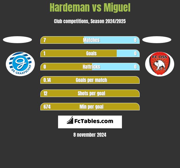 Hardeman vs Miguel h2h player stats