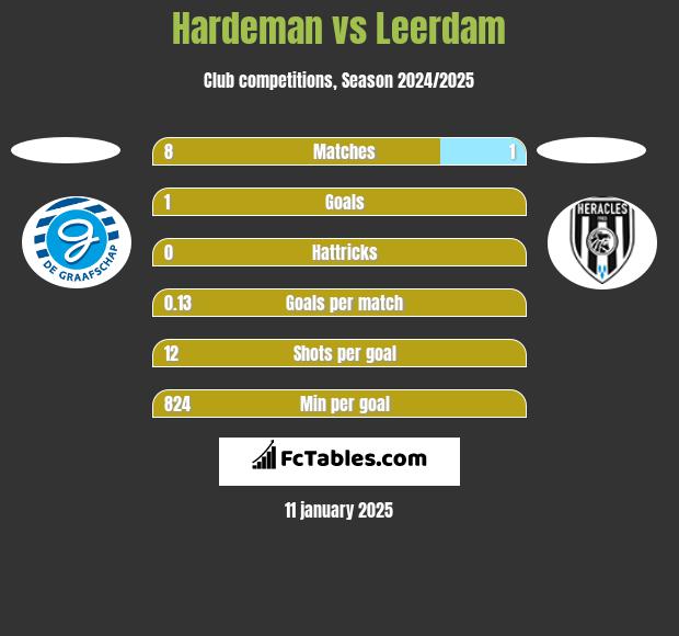 Hardeman vs Leerdam h2h player stats