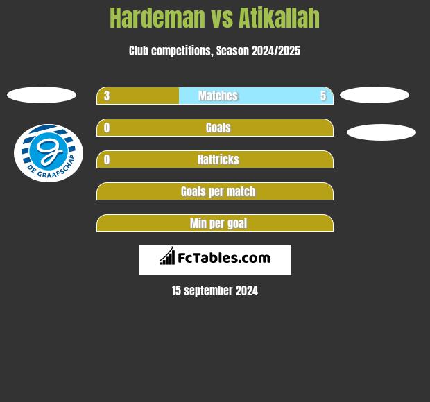 Hardeman vs Atikallah h2h player stats