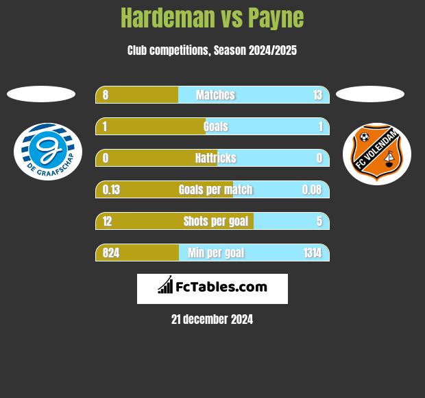 Hardeman vs Payne h2h player stats