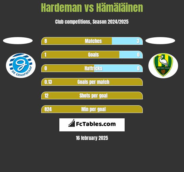 Hardeman vs Hämäläinen h2h player stats