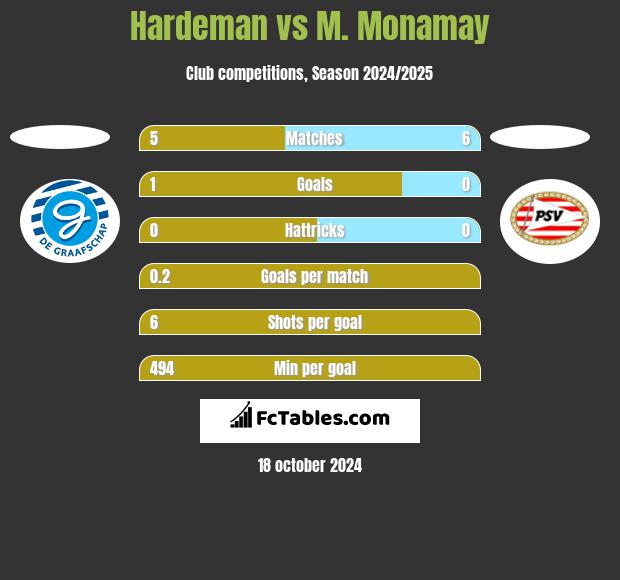 Hardeman vs M. Monamay h2h player stats