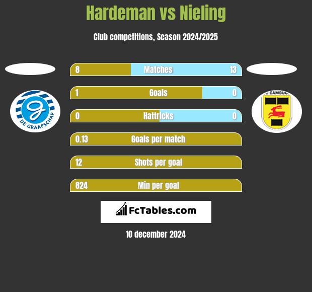 Hardeman vs Nieling h2h player stats