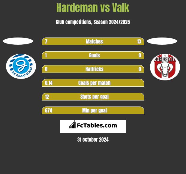 Hardeman vs Valk h2h player stats