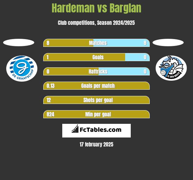 Hardeman vs Barglan h2h player stats