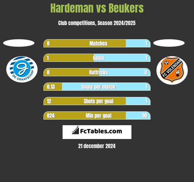 Hardeman vs Beukers h2h player stats