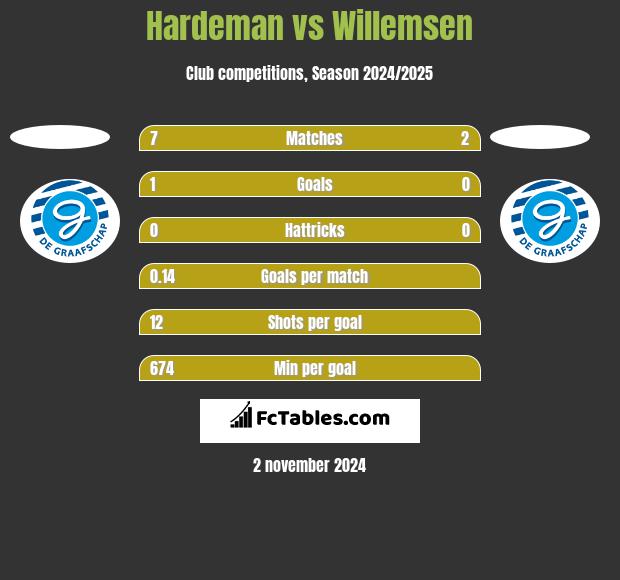 Hardeman vs Willemsen h2h player stats