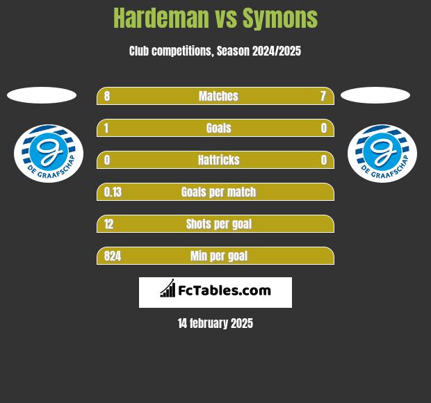 Hardeman vs Symons h2h player stats