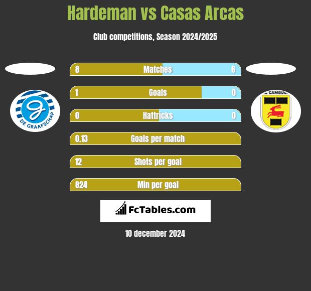 Hardeman vs Casas Arcas h2h player stats