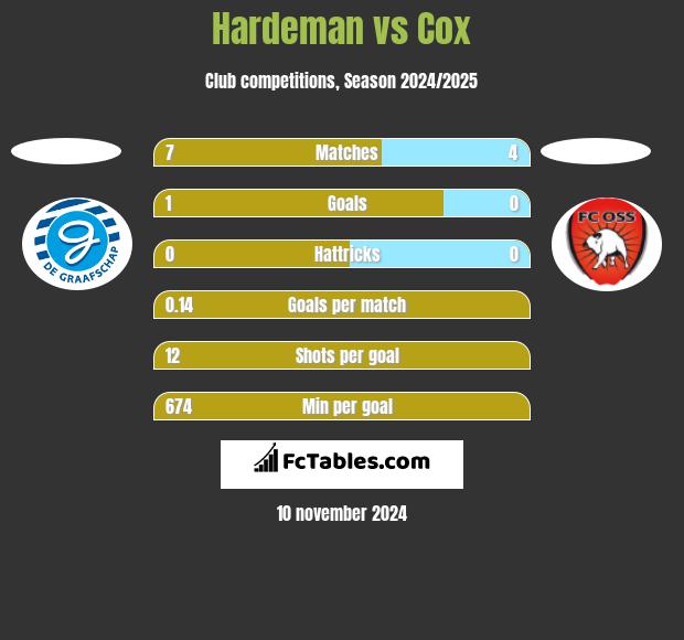 Hardeman vs Cox h2h player stats