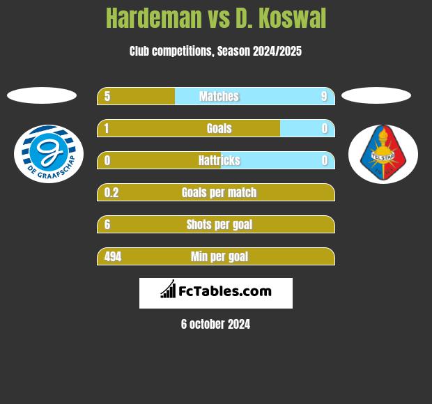 Hardeman vs D. Koswal h2h player stats