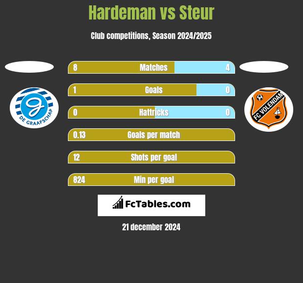 Hardeman vs Steur h2h player stats