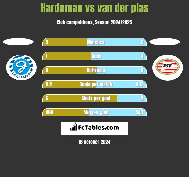 Hardeman vs van der plas h2h player stats